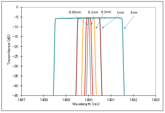 Spectral profile with bandwidth 0.1 nm to 3 nm